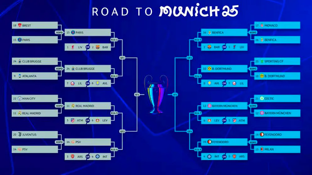The Champions League tournament tree.