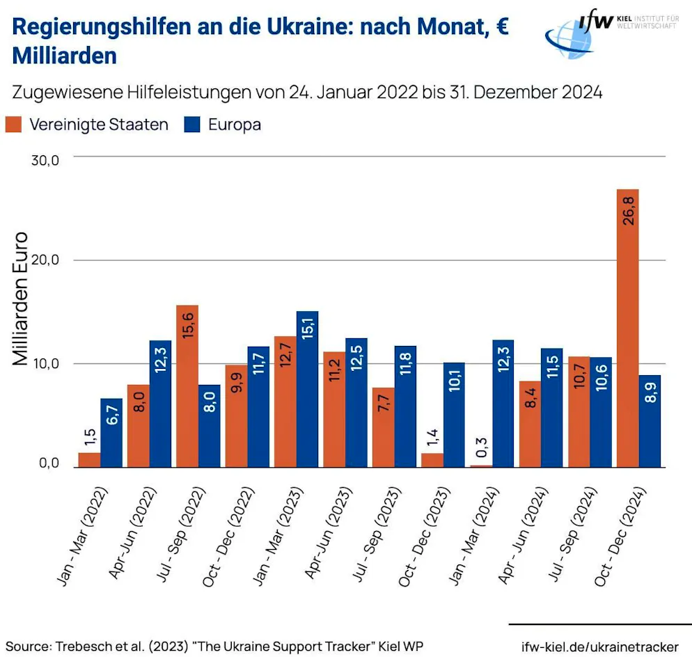 Ukraine aid from the USA (red) and Europe (blue): The blocked US payments around the turn of the year 2023/2024 and the large sum approved by Joe Biden before he left the White House are striking.