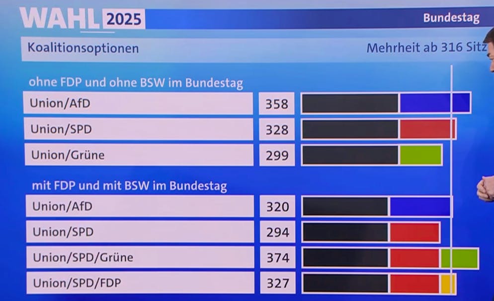 Das sind die aktuellen Koalitionsoptionen. 