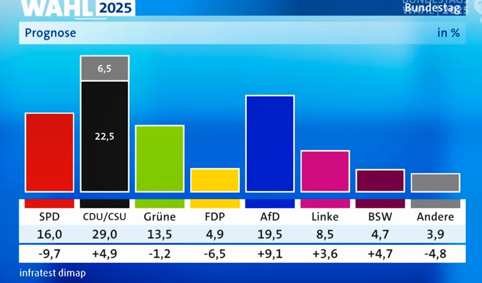 Die aktuelle Prognose