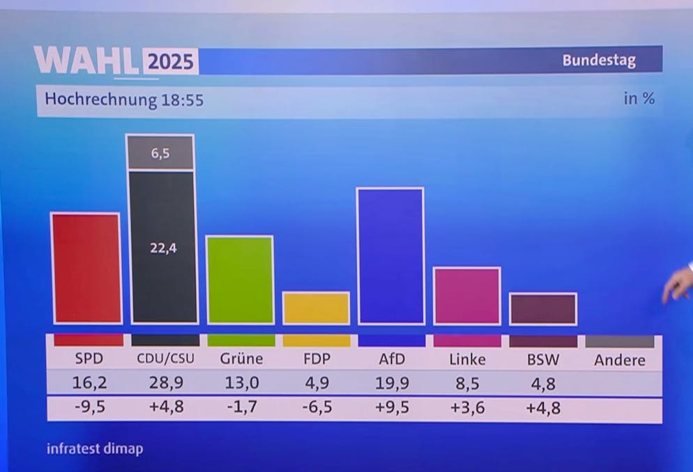 Das BSW legt in der neusten Hochrechnung zu.