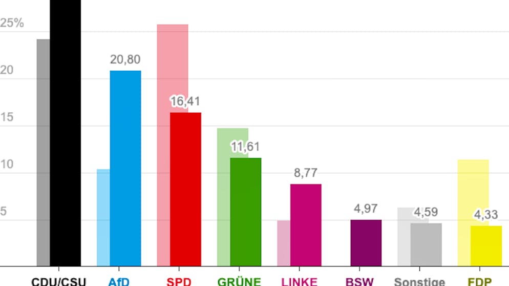 Bundestagswahl 2025. Die Ergebnisse in der Übersicht