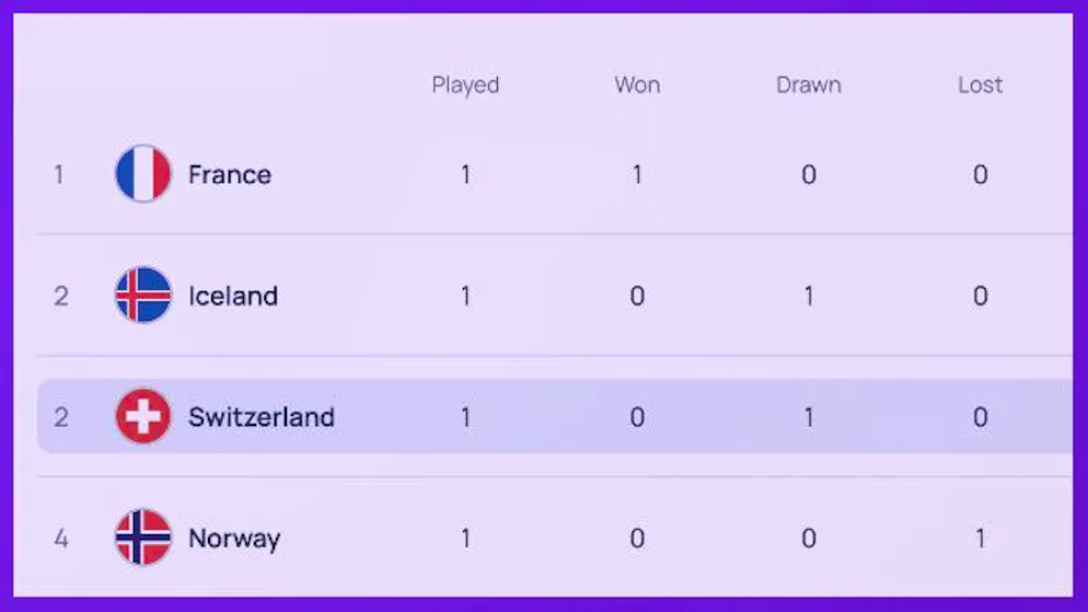 Die Tabelle nach dem 1. Spieltag.
