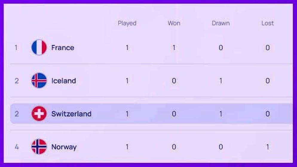 The table after matchday 1.