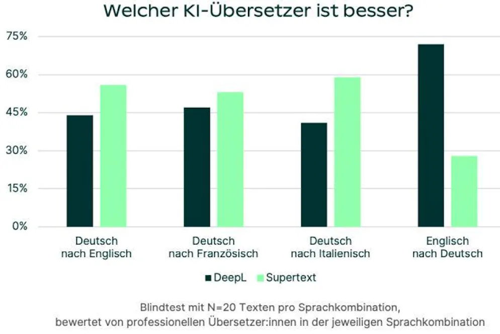 So gut schneidet Supertext in Benchmark-Tests mit der Konkurrenz ab.