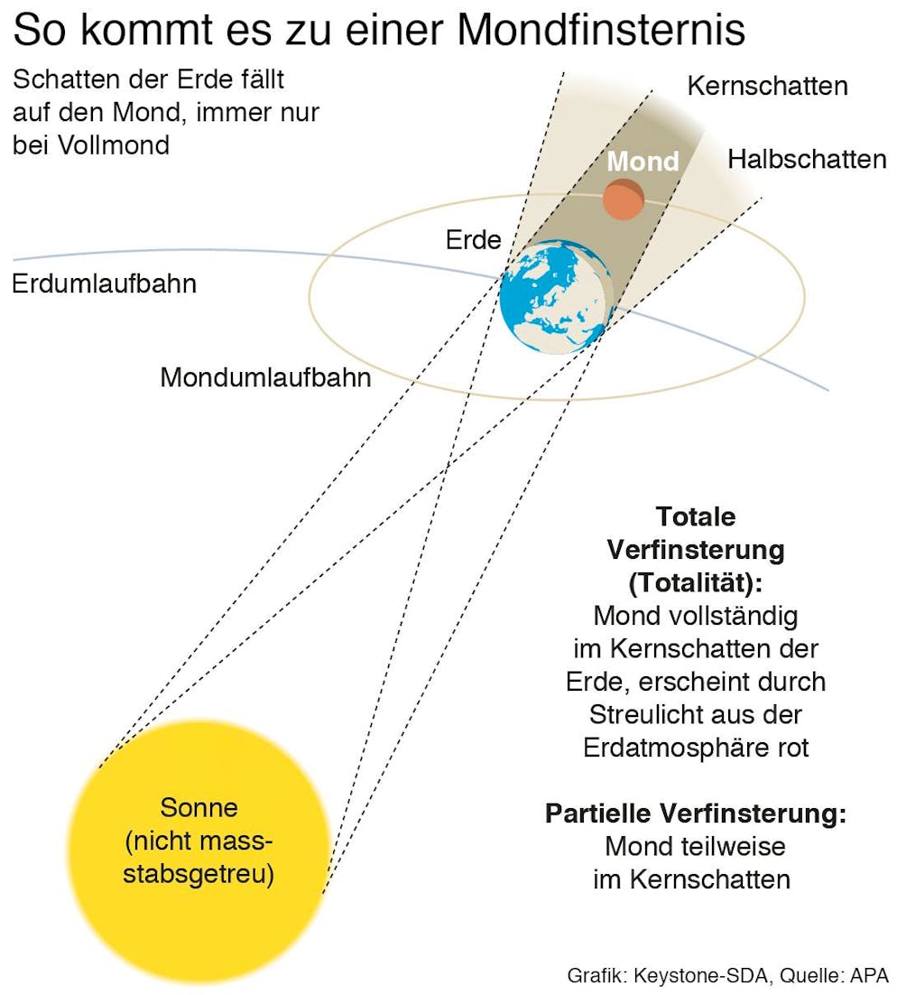So funktioniert eine Mondfinsternis.