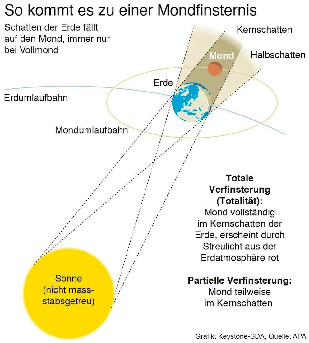 This is how a lunar eclipse works.