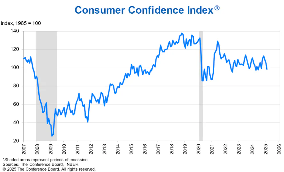 Index des amerikanischen Ko0nsumentenvertrauens.