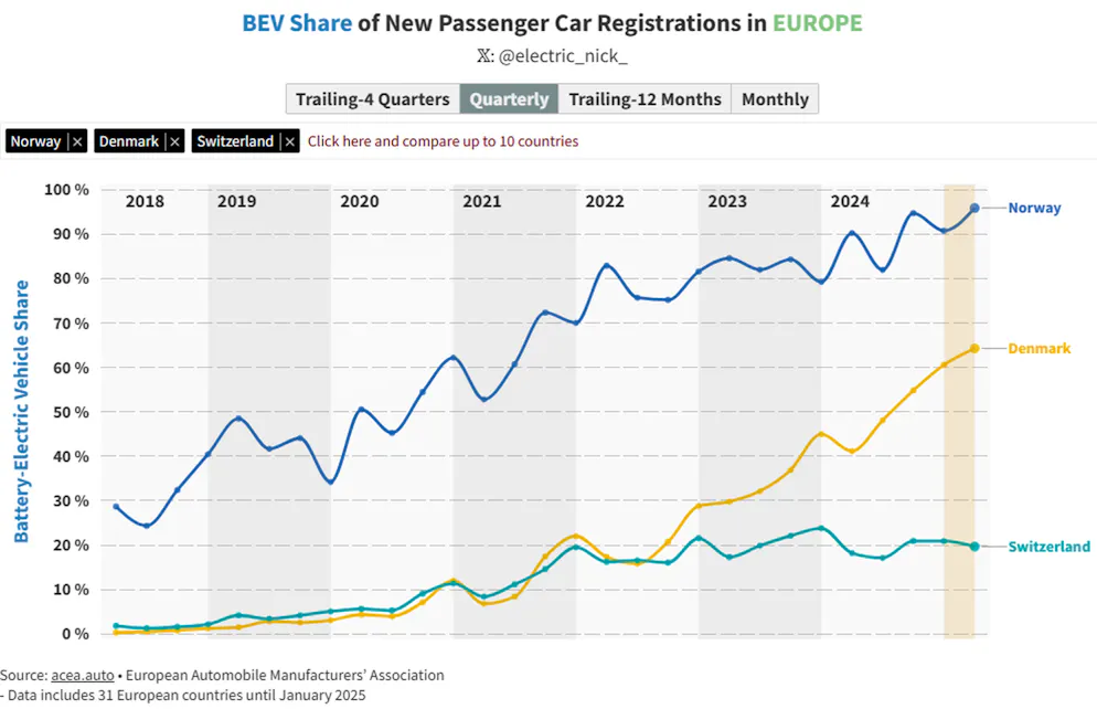 Die Elektroauto-Abdeckung von Norwegen, Dänemark und der Schweiz im Vergleich.