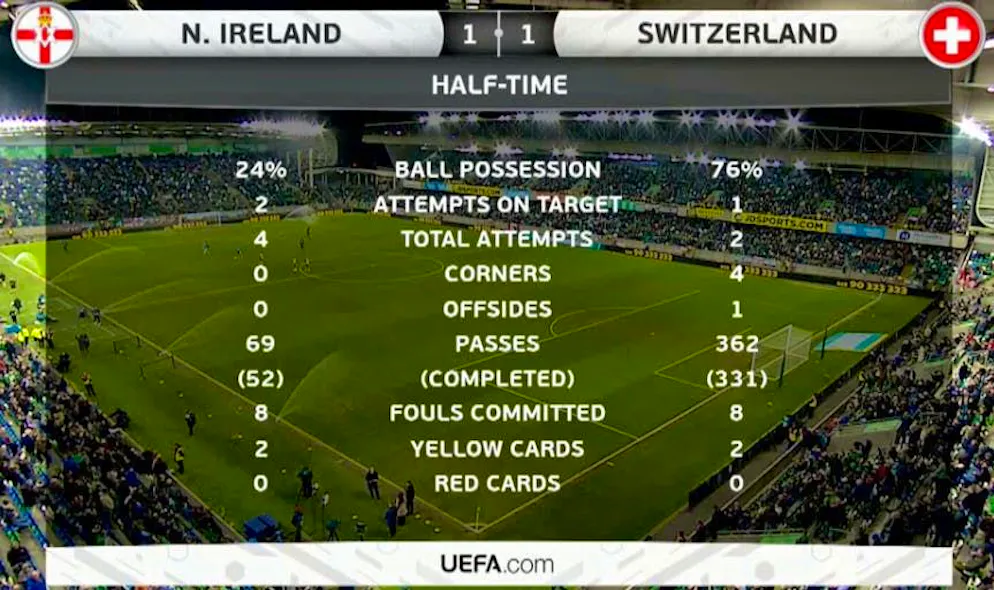 The stats from the first half: 76% possession for Switzerland, but hardly any shots on goal.