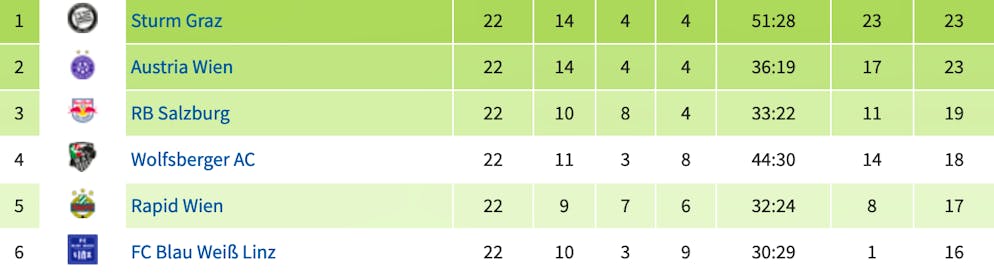 In der Österreichischer Bundesliga spielen sechs Teams um den Meistertitel.