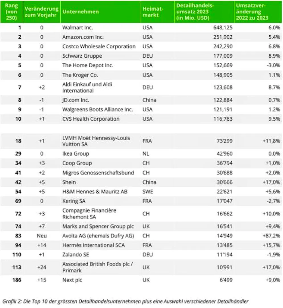 Coop rises to 34th place in the international comparison and Migros to 41st place.