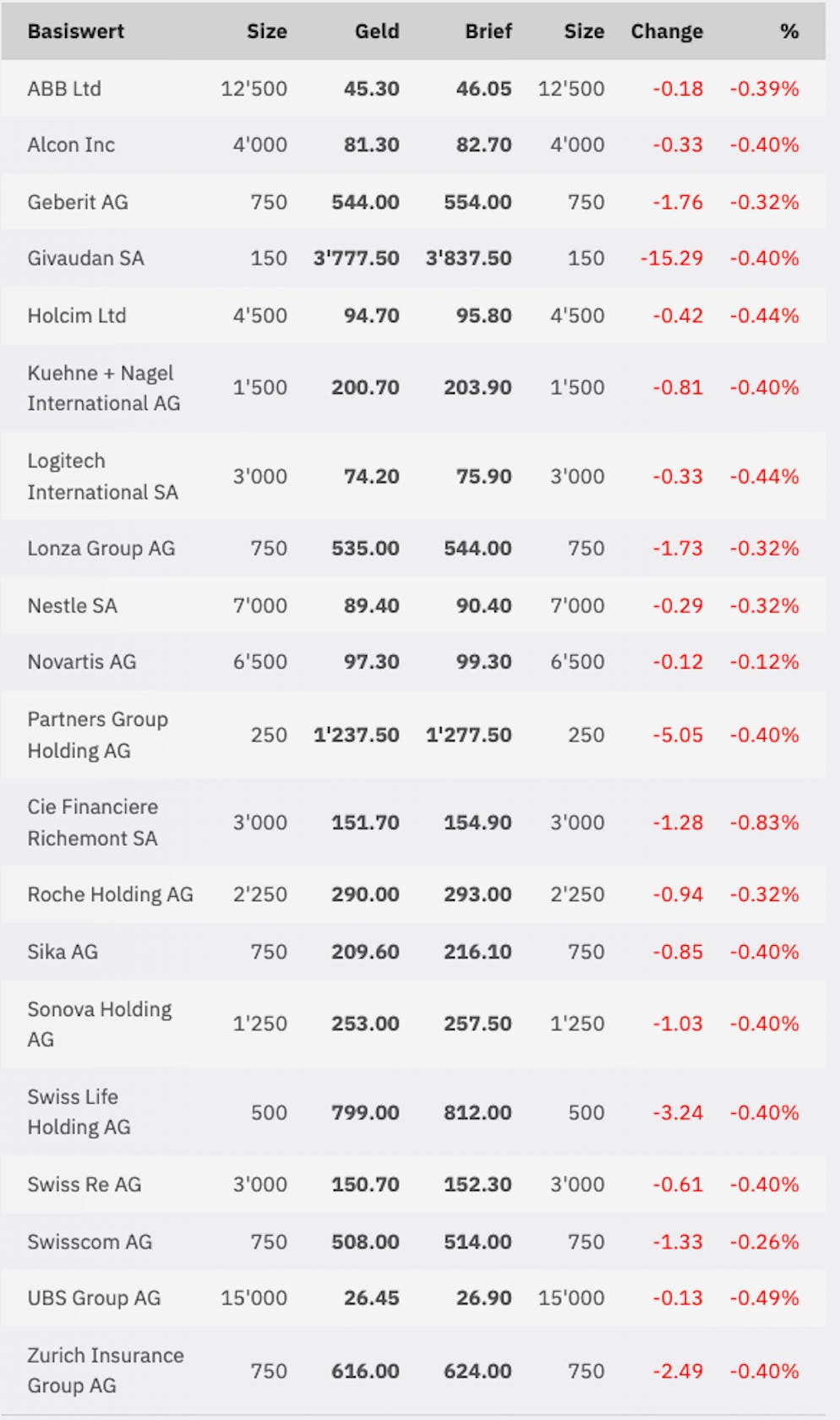 SMI-Entwicklung Stand 2. April, 08.42 Uhr