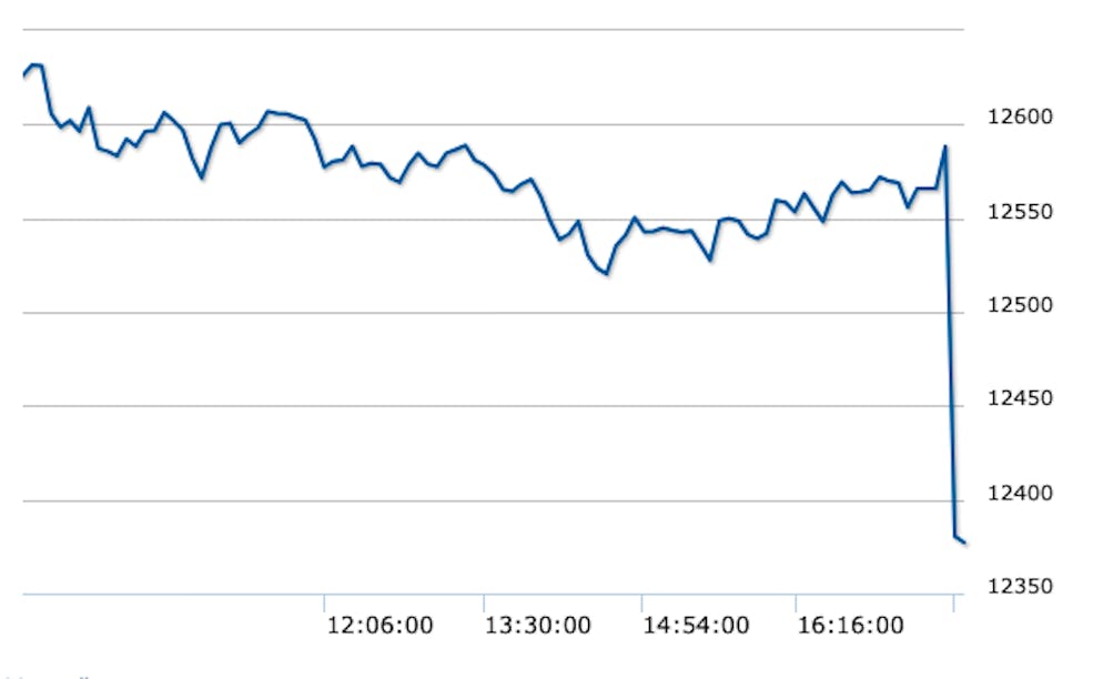 Der Schweizer Aktienmarkt stürzt am Donnerstagmorgen ab. 