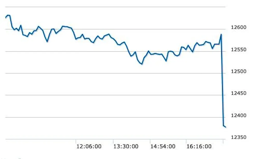 The Swiss stock market plummets on Thursday morning. 