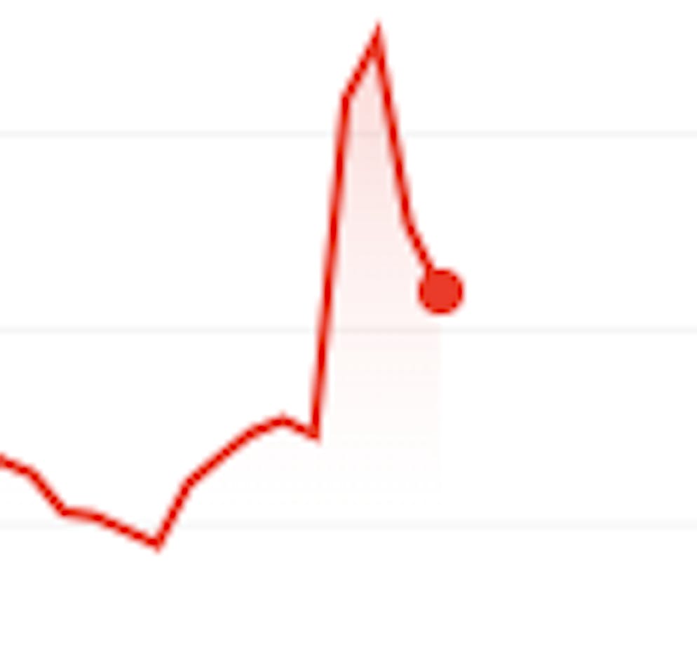 Die Kurve des SMI zeigt wieder nach unten.