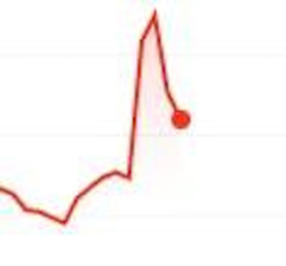 The SMI curve is pointing downwards again.