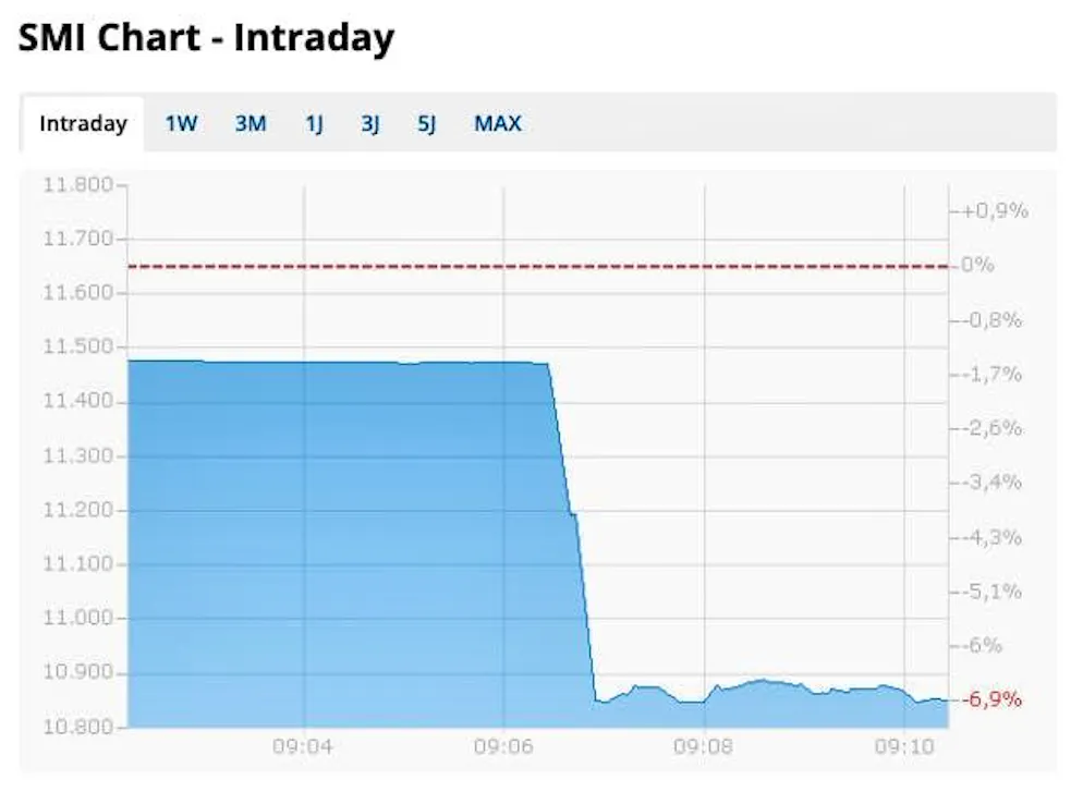 Lunedì lo SMI scende di quasi il 6,3%. (al 09.30)