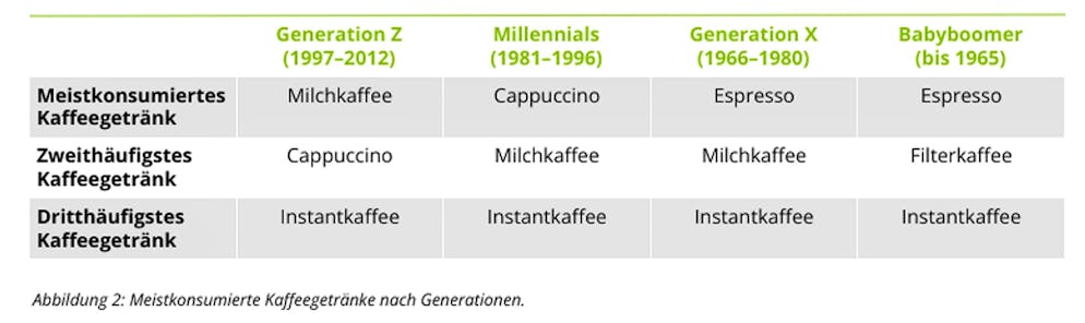 Kaffeekonsum nach Generationen.