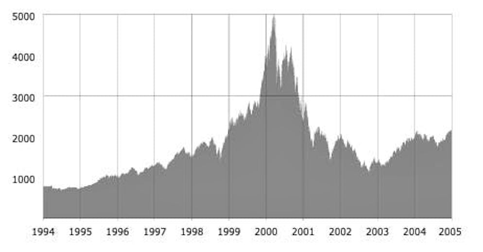 Il Nasdaq cade da 5048 punti a 1114.