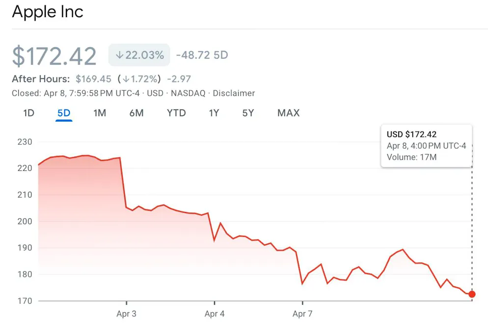 Apple's share price continued its days-long slide on Tuesday, falling by five percent