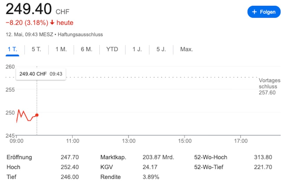 Stand Montag, sank die Roche-Aktie auf 249,40 Franken pro Aktien.