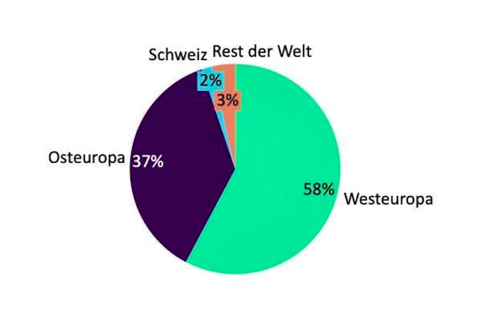 Destinations of the unsorted used textiles collected in Switzerland. 98 percent go directly abroad.