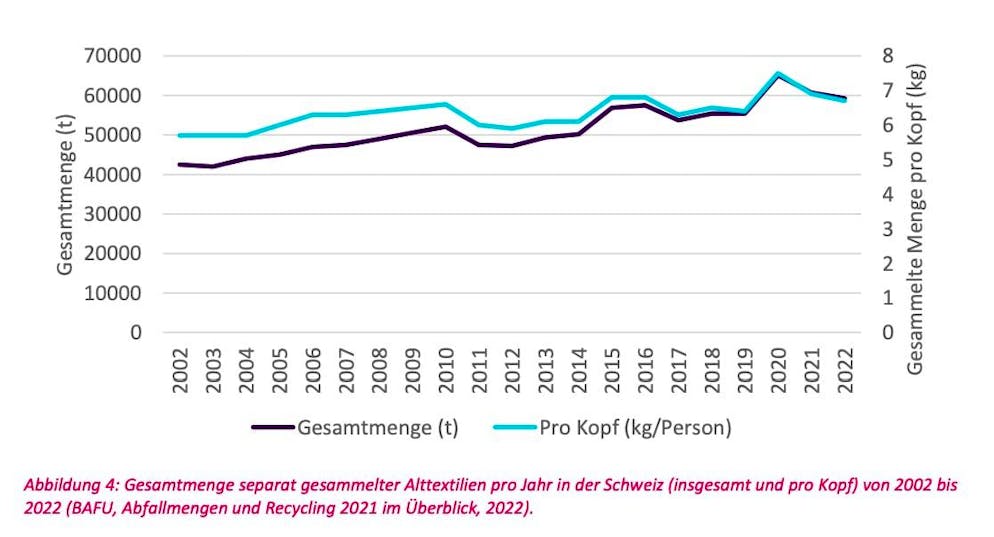 The growing population is disposing of more per capita: Overall, the amount of textiles collected has increased by almost 50 percent in 20 years.