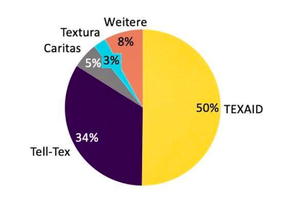 Texaid and Tell-Tex accept 84 percent of all used textiles collected throughout Switzerland.