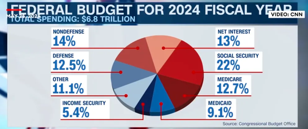Wofür das US-Budget 2024 in Höhe von 6,8 Billionen Dollar ausgegeben worden ist.