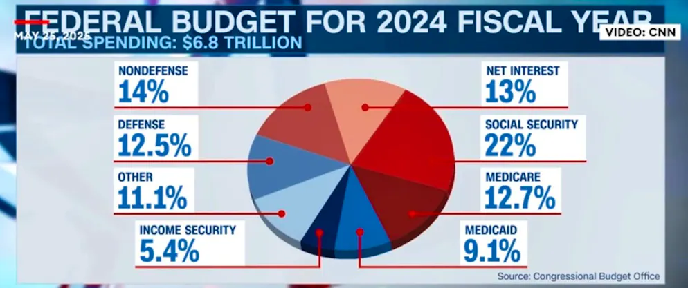 Ce à quoi le budget américain de 2024 a été consacré à hauteur de 6,8 billions de dollars.