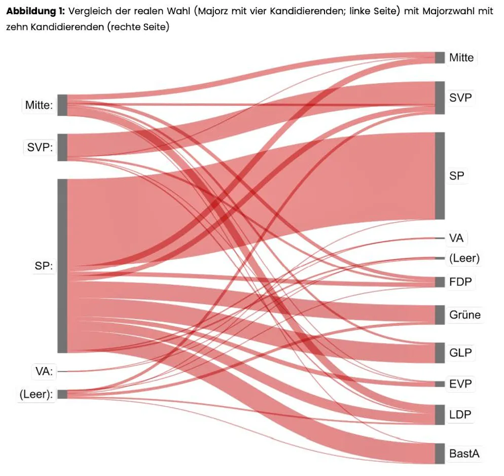 Comparaison de l'élection réelle (scrutin majoritaire avec quatre candidats ; page de gauche) et de l'élection majoritaire avec dix candidats (page de droite)