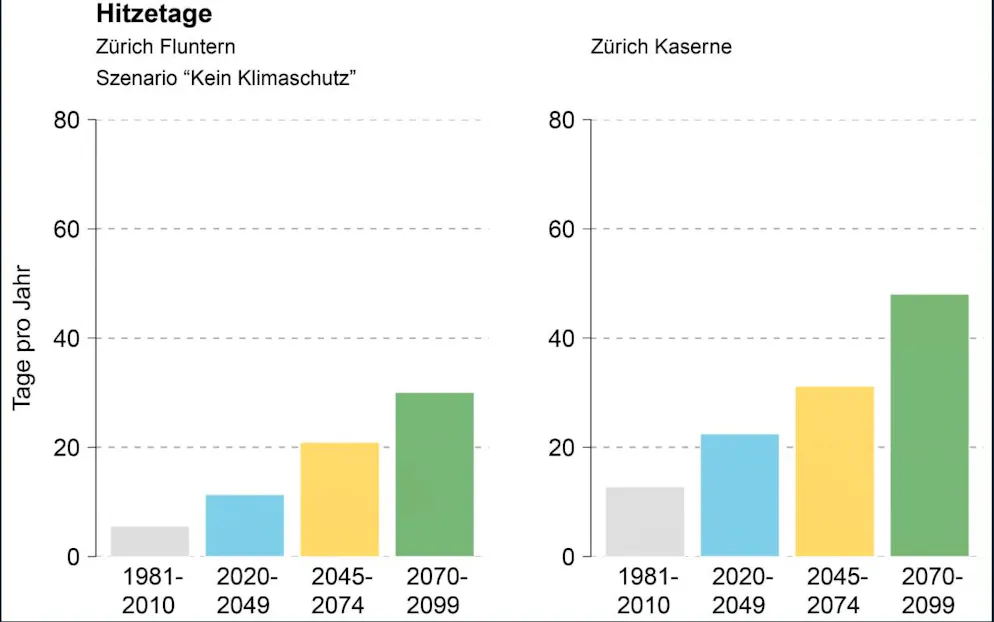 Number of hot days (maximum temperature above 30 °C) per year, averaged over the periods 1981-2010, 2020-2049, 2045-2074 and 2070-2099) in Zurich-Fluntern and Zurich-Kaserne. The bars show the expected value.
