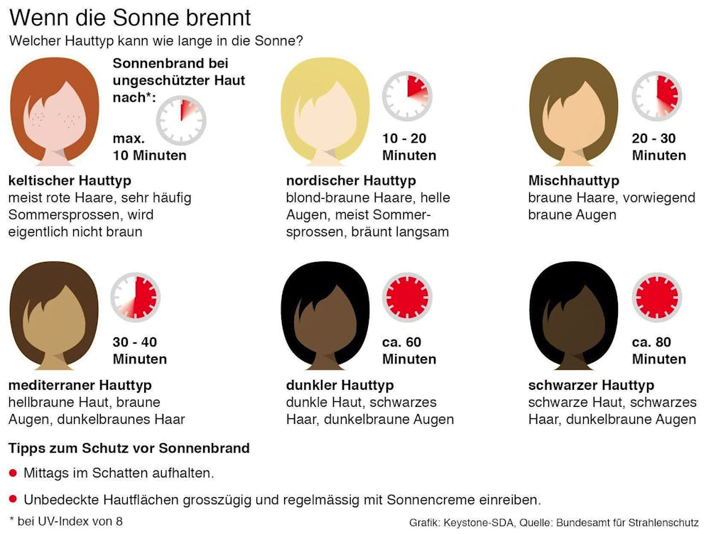 Every skin type reacts differently to sunlight.