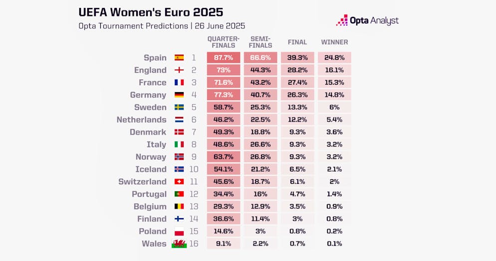 Opta sagt voraus: So stehen die EM-Chancen der einzelnen Teilnehmer.