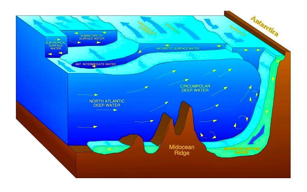 Measurements have shown that the Antarctic deep water, which is important for the southern circulation pump, has become increasingly warmer in recent years and decades.