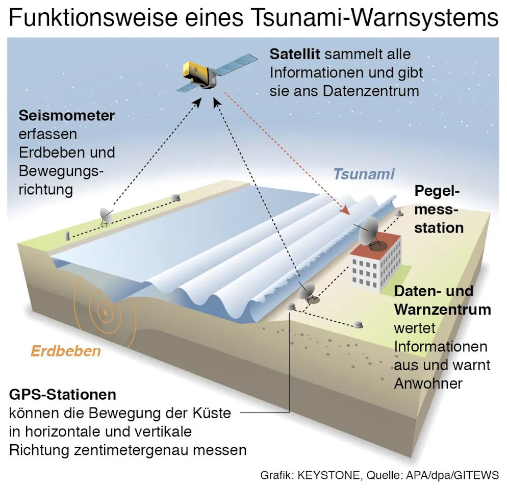 Ein Netz von Mess-Stationen kontrolliert  laufend die seismische Aktivität der Erdkruste und geringste Veränderungen der Meereshöhe.