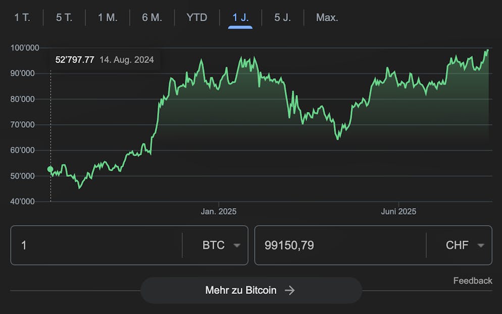 Bitcoin ist die weltgrösste Kryptowährung.