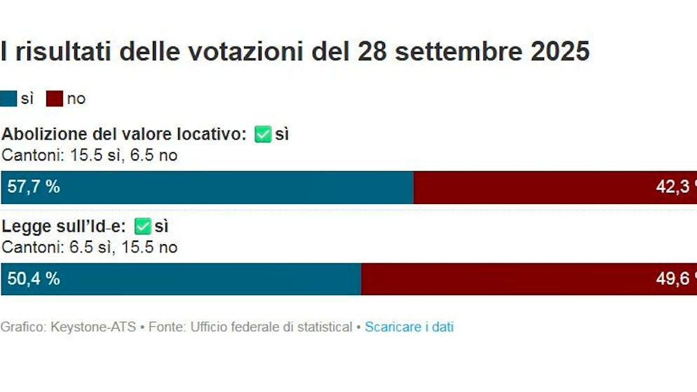 Dati definitivi. I risultati delle due votazioni federali a colpo d'occhio