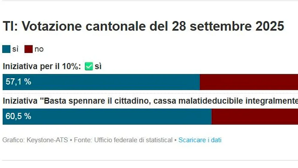 Dati definitivi. I risultati delle due votazioni in Ticino a colpo d'occhio