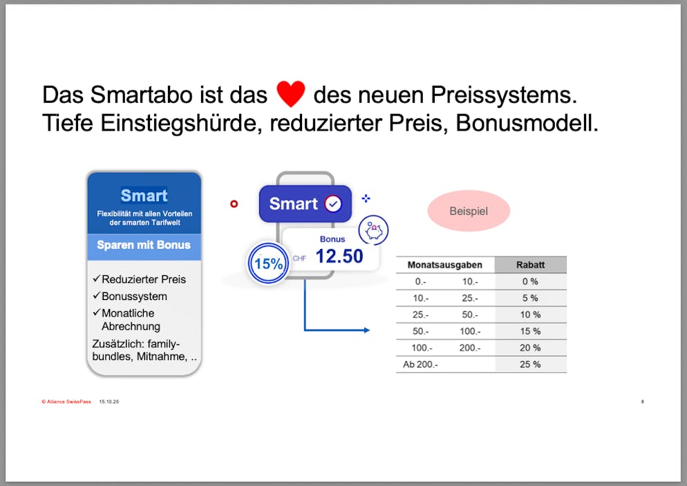 Das «Smartabo» ermöglicht Bahn- und Busfahrten zu einem reduzierten Preis. Der Rabatt entspricht jedoch nicht mehr fix 50 Prozent wie beim Halbtax, sondern ist variabel.