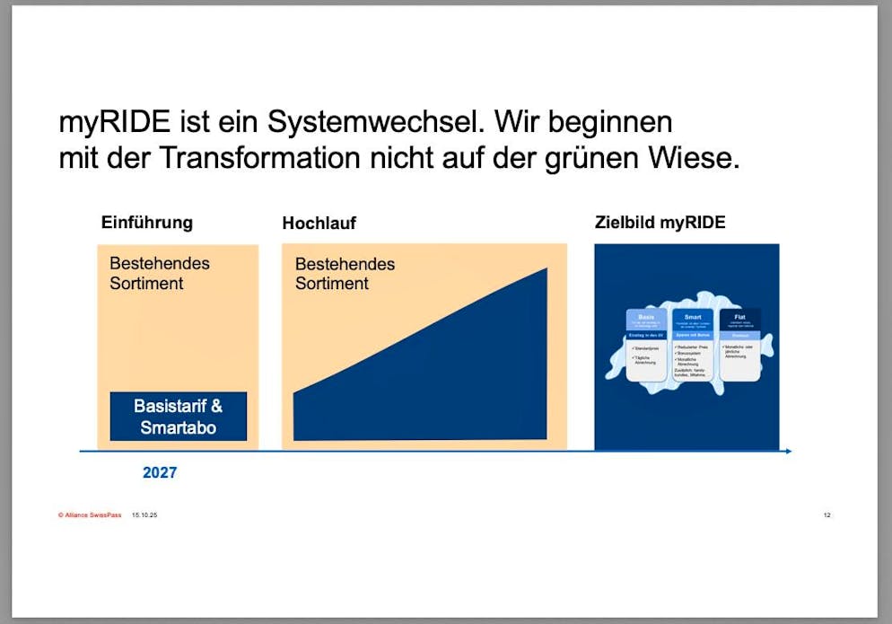 Secondo il grafico, «MyRide», composto dalla tariffa base e da Smartabo, sostituirà l'attuale offerta. La diapositiva parla di un «target di immagine».
