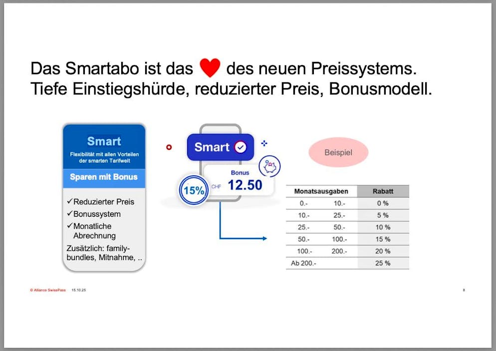 L'«abonnement intelligent» permet de voyager en train et en bus à un prix réduit. Le rabais ne correspond toutefois plus à un taux fixe de 50% comme pour le demi-tarif, mais est variable.
