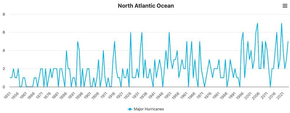Number of hurricanes of the highest category 3 or higher in the North Atlantic since 1851.