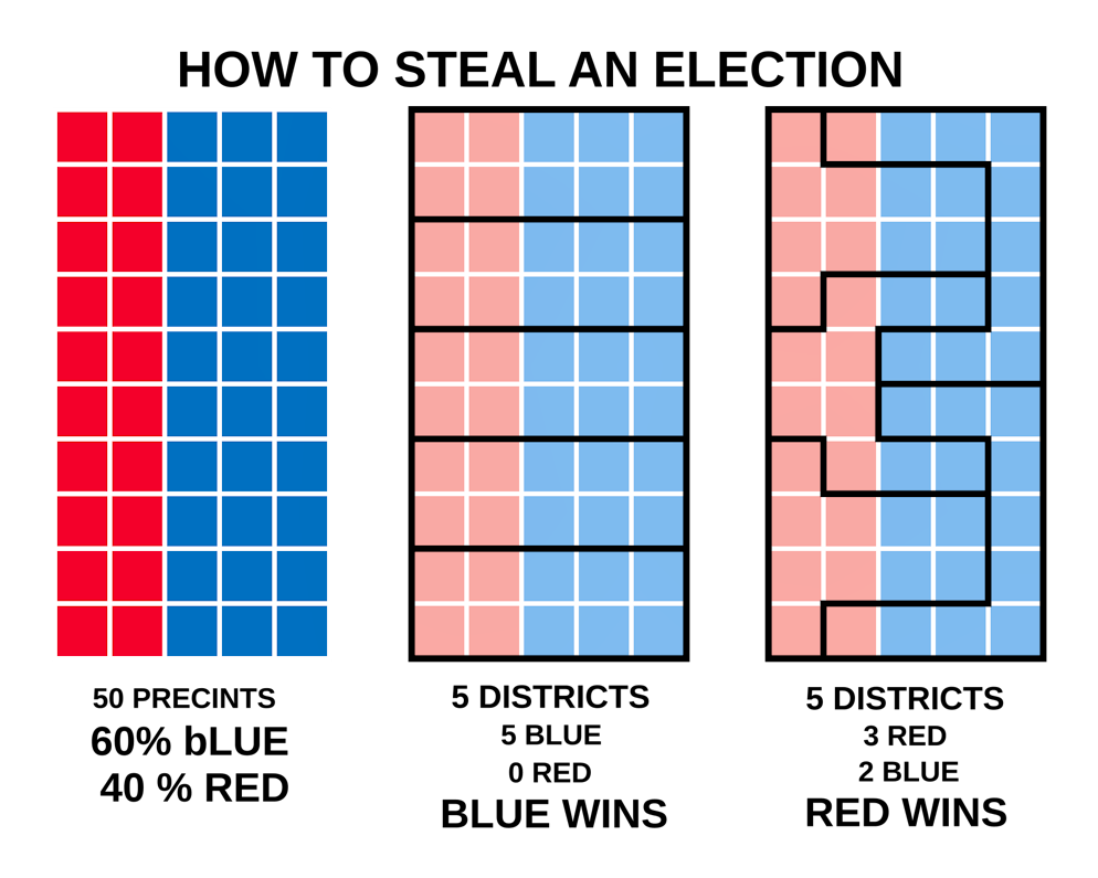 Obwohl Blau die Mehrzahl der Stimmen hat, gewinnt je nach Zuschnitt der Wahlkreise Blau oder Rot.