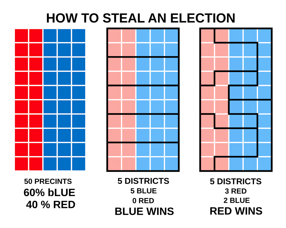 Although blue has the majority of votes, blue or red wins depending on how the constituencies are drawn up.