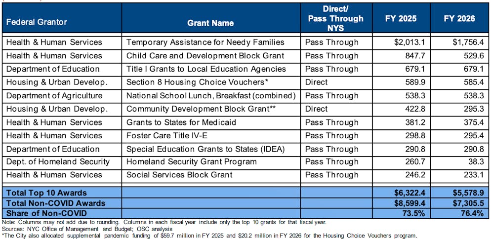 Die zeh grössten Projekte ein. New York City, die Bundesmittel erhalten.