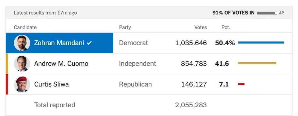The state of the count in New York at 11.45 pm (local time:)