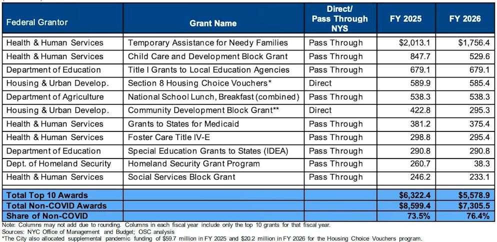 I dieci progetti più grandi. New York City che ricevono finanziamenti federali.
