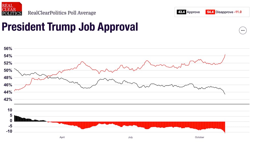 Gemittelte Zustimmungswerte für den US-Präsidenten zwischen dem 27. Januar und dem 3. November laut «Real Clear Polling».